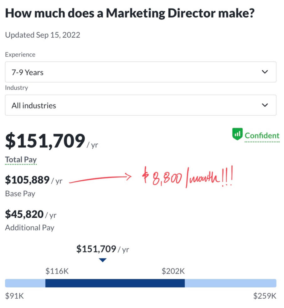 Average marketing director salary in 2022